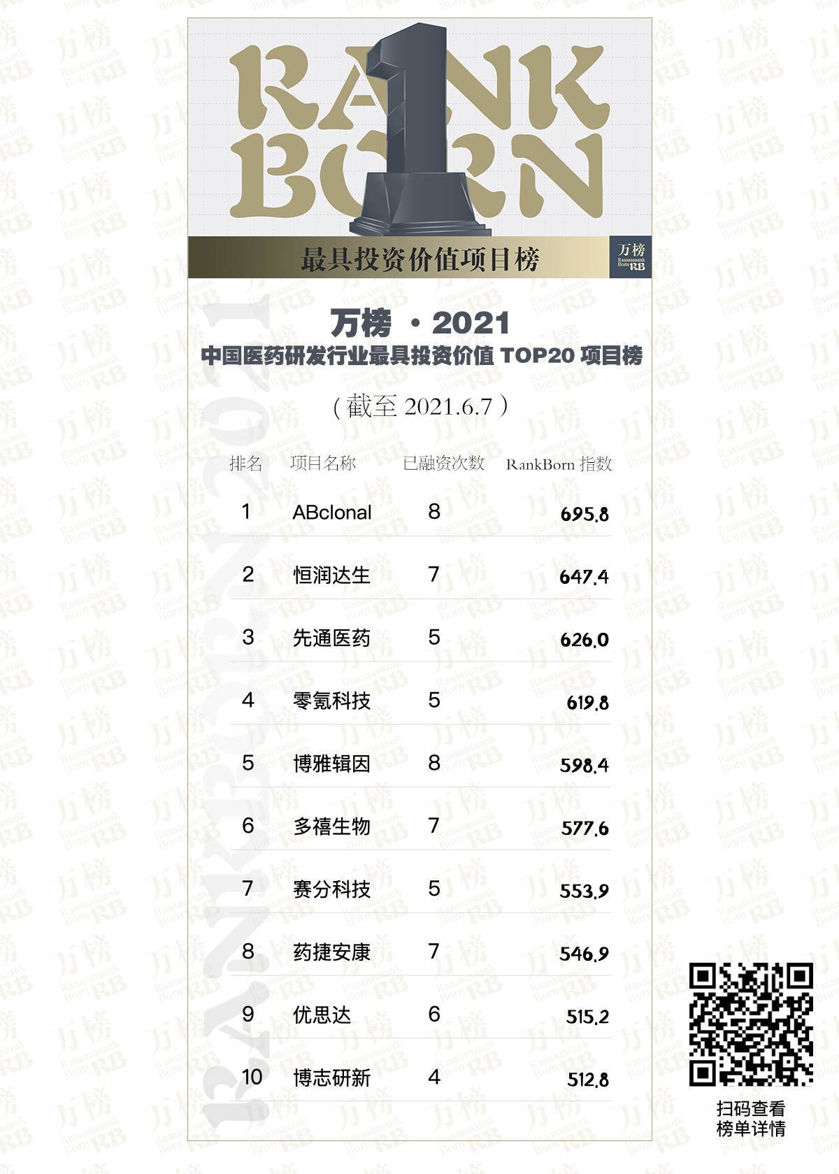 万榜·2021中国医药研发行业最具投资价值TOP20项目榜 万榜·2021中国医药研发行业最具投资价值TOP20项目榜